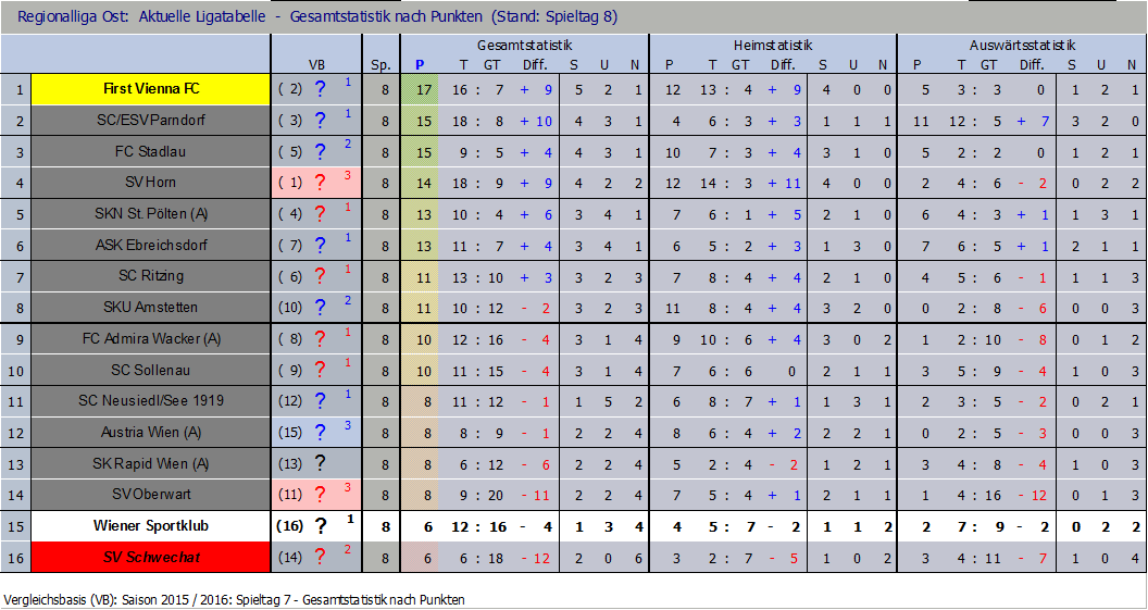 Tabelle nach 8 Runden