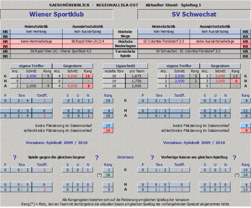 Vergleich Wiener Sportklub vs. Schwechat