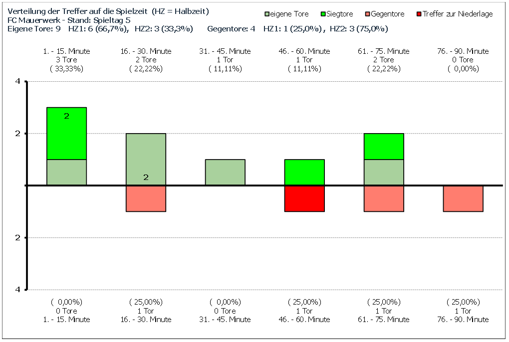 Trefferverteilung FC Mauerwerk Saison 2018/19, Stand nach Runde 5