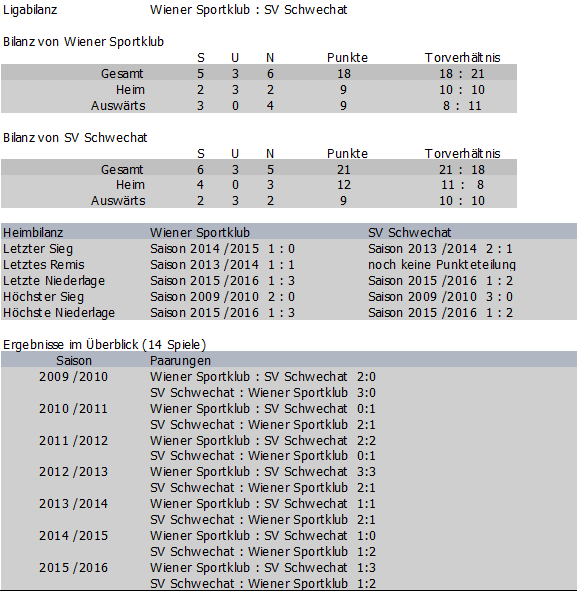 Bilanz Wiener Sportklub vs. SV Schwechat