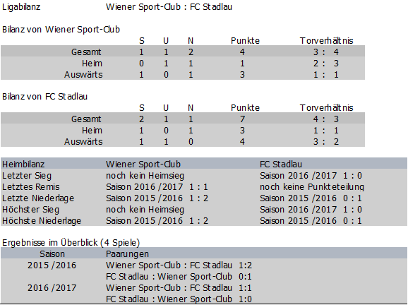 Bilanz Wiener Sport-Club vs. FC Stadlau