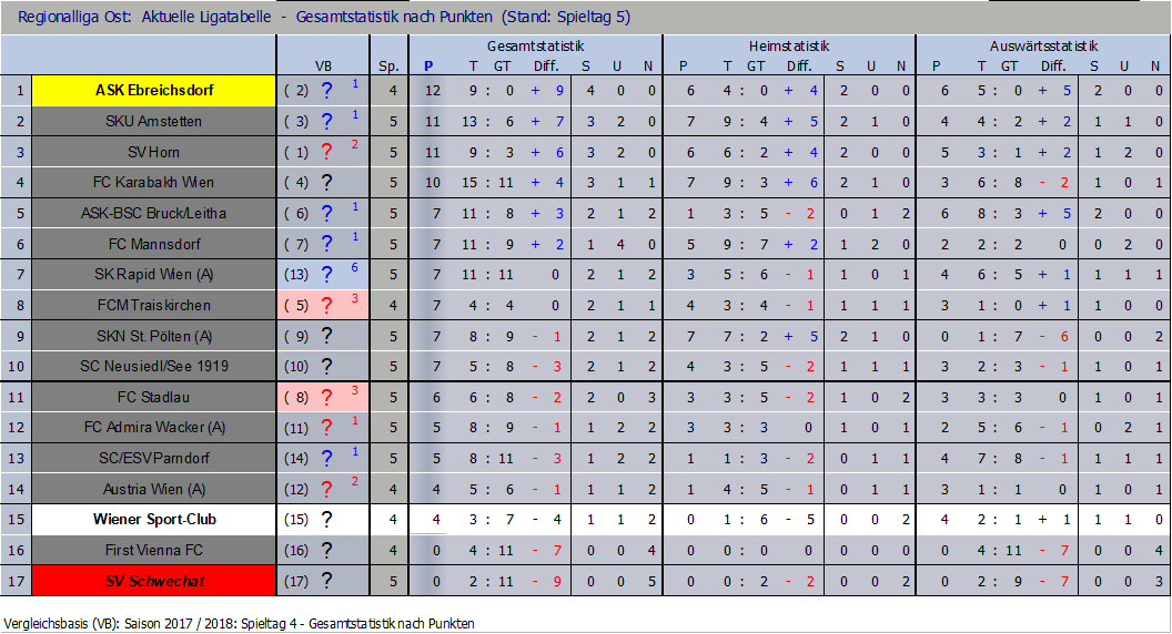 Tabelle nach Runde 5