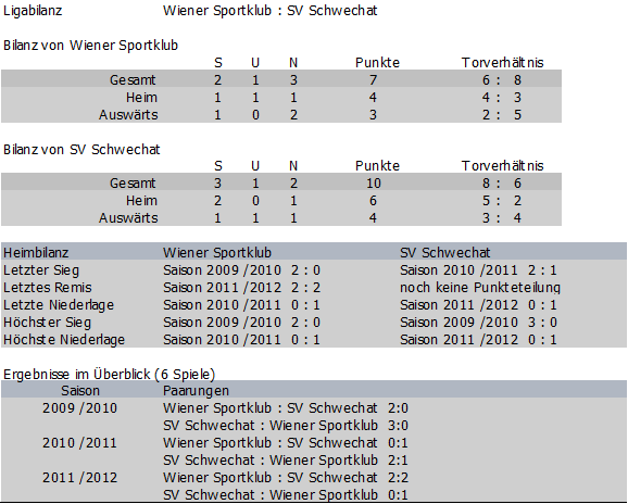 Bilanz Wiener Sportklub vs. Schwechat