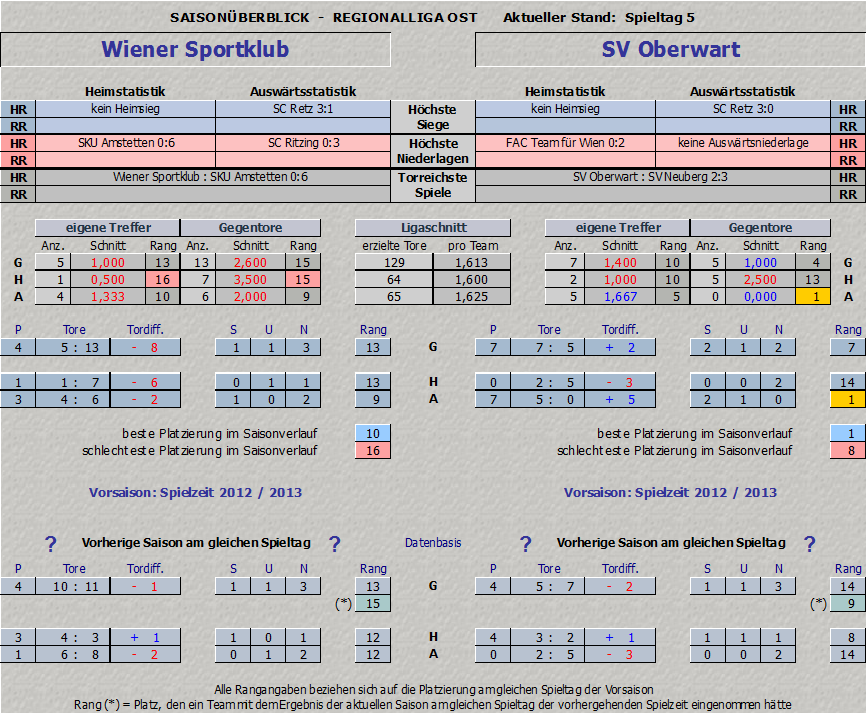Vergleich Wiener Sportklub vs. SV Oberwart