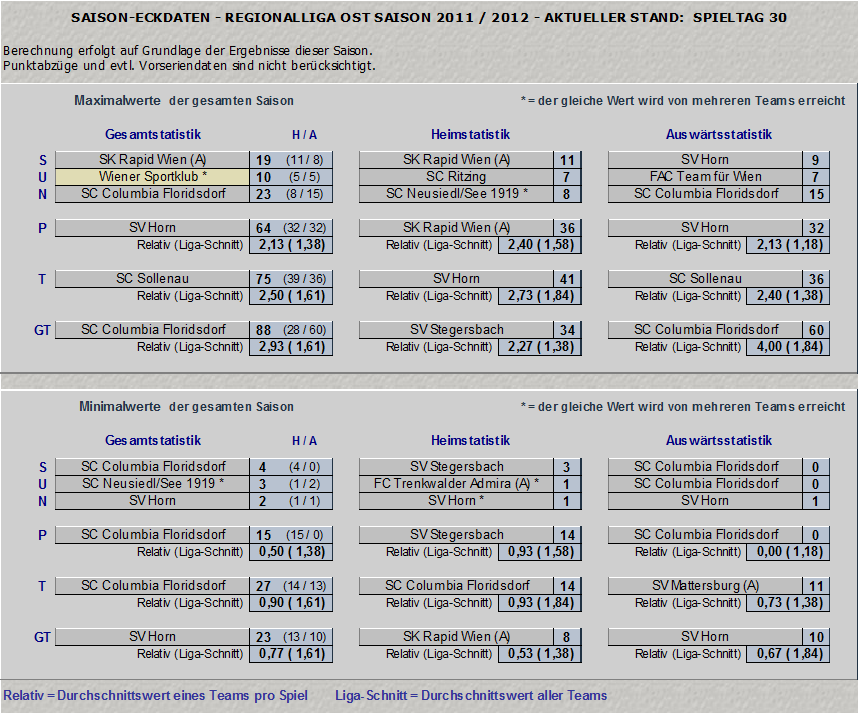 Saisonstatistik Teil 2