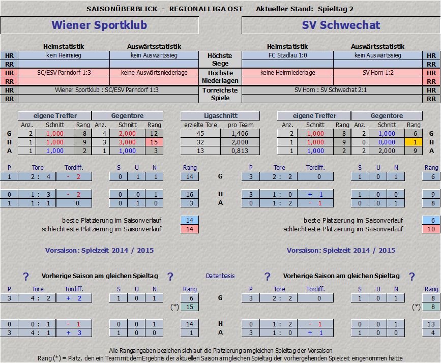 Vergleich Wiener Sportklub vs. Sv Schwechat