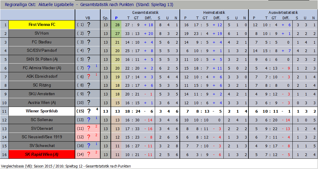 Tabelle nach 13 Runden