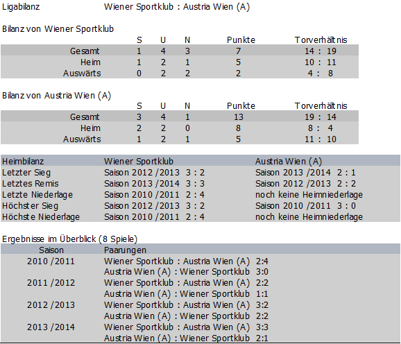 Bilanz Wiener Sportklub vs. Austria Amateure