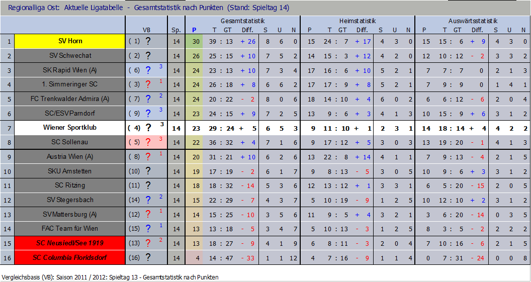 Tabelle nach 14 Runden