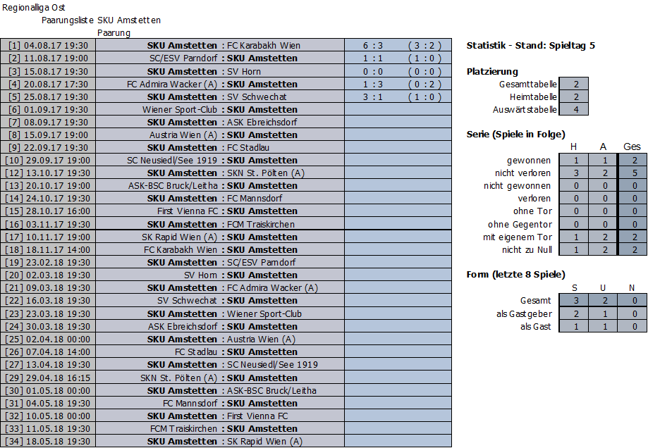 Bisherige Ergebnisse SKU Amstetten
