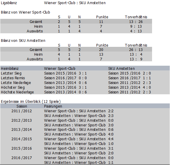 Bilanz Wiener Sport-Club vs. SKU Amstetten