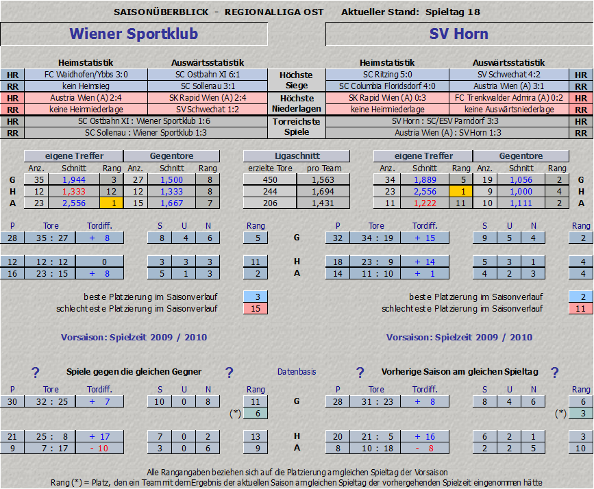 Vergleich Wiener Sportklub vs. SV Horn