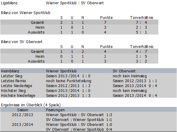 Bilanz Wiener Sportklub vs. SV Oberwart