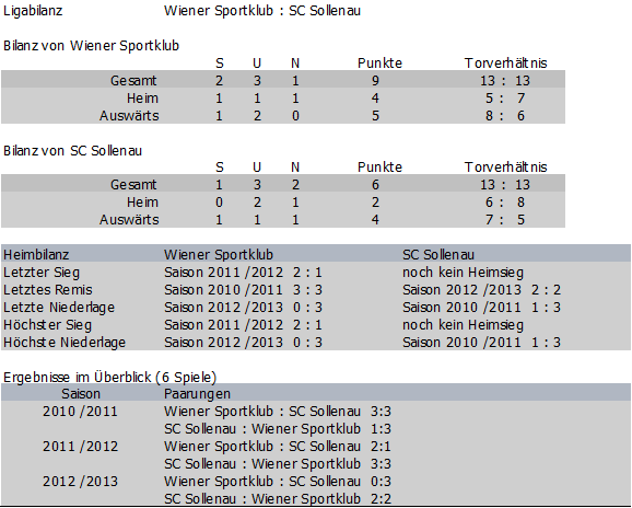 Bilanz Wiener Sportklub vs.  SC Sollenau