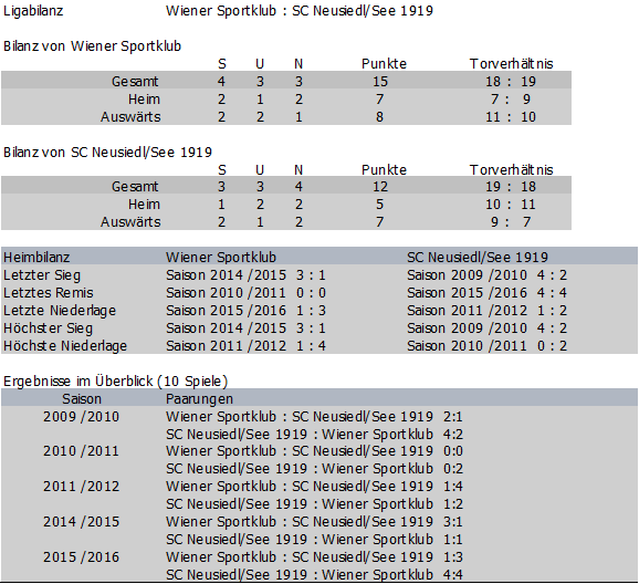 Bilanz Wiener Sportklub vs. SC Neusiedl/See