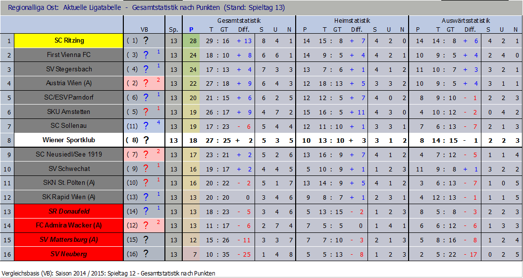 Tabelle nach 13 Runden