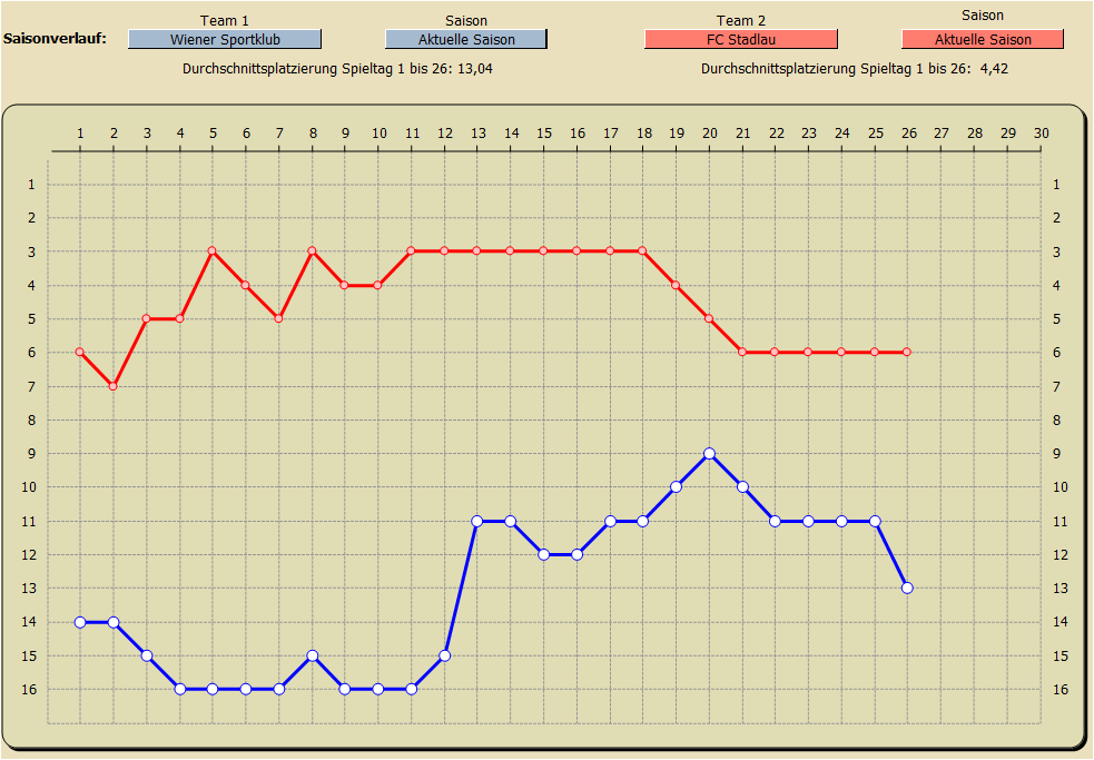Saisonverlauf Tabellenplatzierung