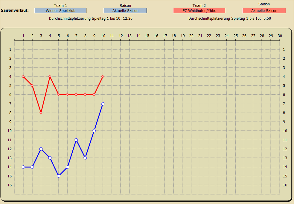 Saisonverlauf Tabellenplatzierung