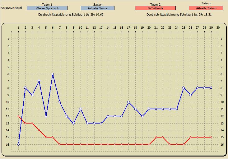 Saisonverlauf Tabellenplatzierung