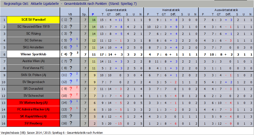 Tabelle nach 7 Runden