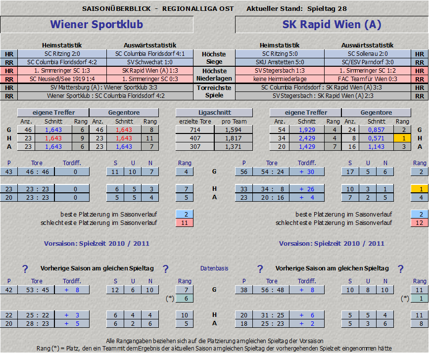 Vergleich Wiener Sportklub vs. SK Rapid Amateure