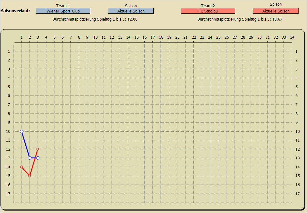 Saisonverlauf Tabellenplatzierungen