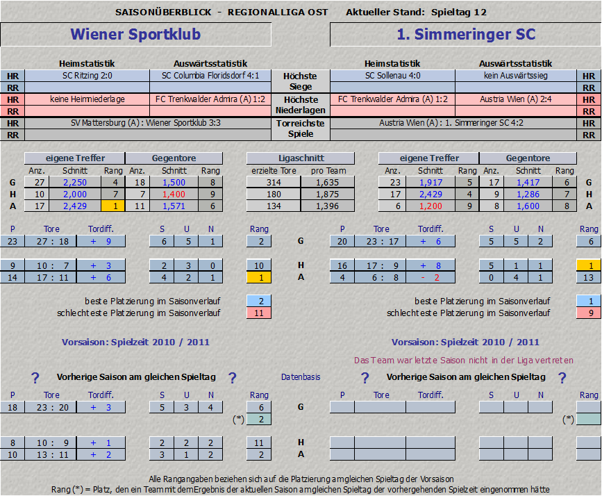 Vergleich Wiener Sportklub vs. 1. Simmeringer SC