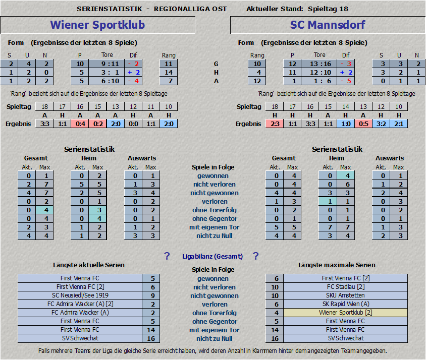 Vergleich Wiener Sportklub vs. SC Mannsdorf Teil 2