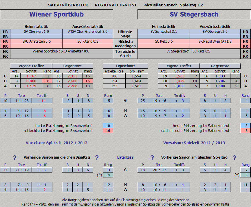 Vergleich Wiener Sportklub vs. SV Stegersbach