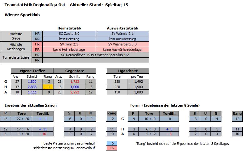 Teamstatistik Wiener Sportklub