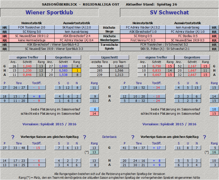 Statistik Wiener Sportklub vs. SV Schwechat