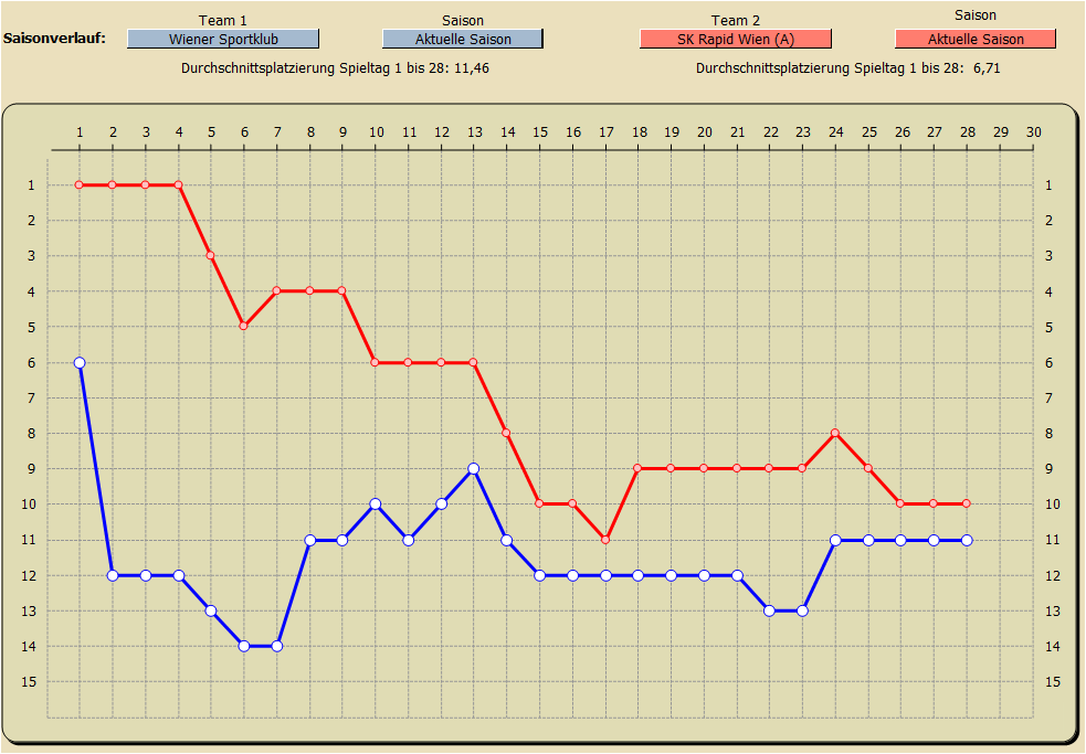 Saisonverlauf Tabellenplatzierungen