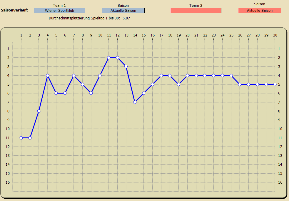 Saisonverlauf Tabellenplatzierung Wiener Sportklub