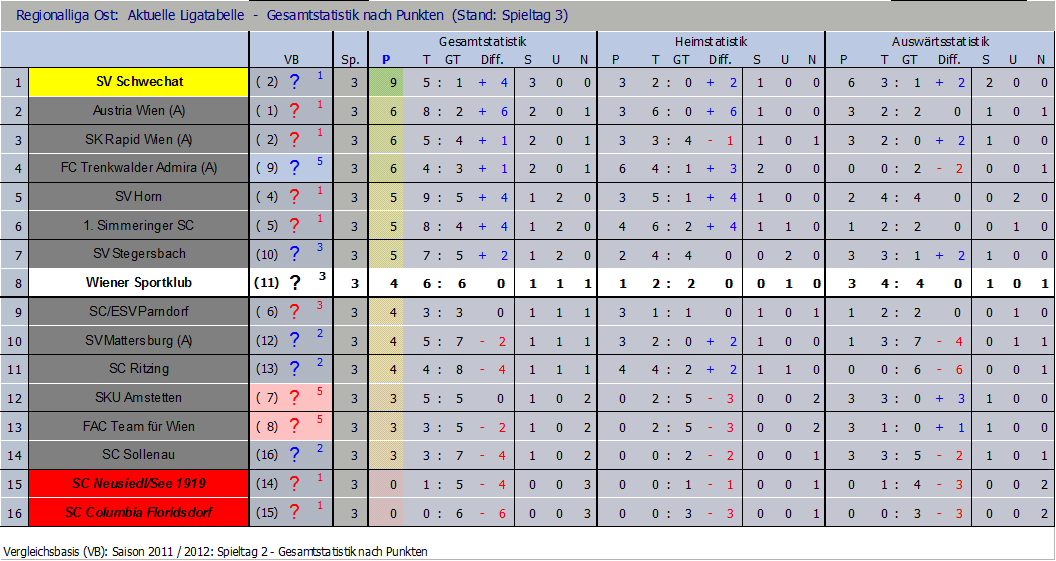 Tabelle nach 3 Runden