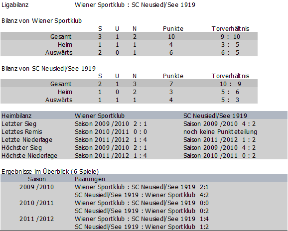 Bilanz Wiener Sportklub vs. SC Neusiedl/See