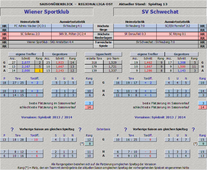 Vergleich Wiener Sportklub vs. SV Schwechat