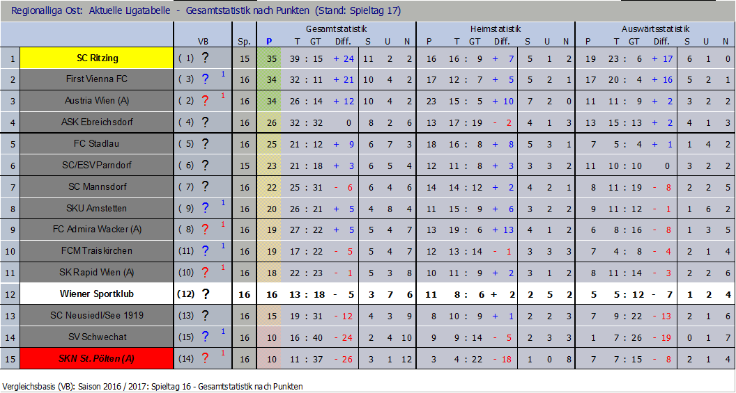 Tabelle nach 17 Runden