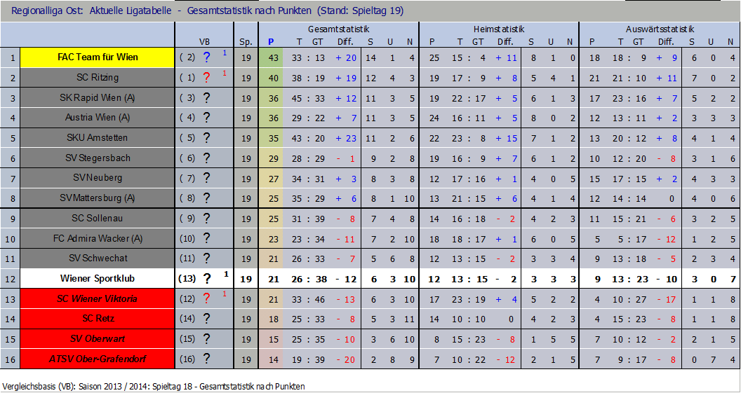 Tabelle nach 19 Runden