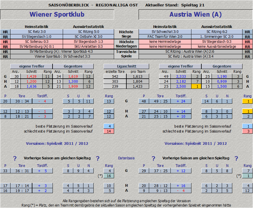 Vergleich Wiener Sportklub vs. Austria Amateure