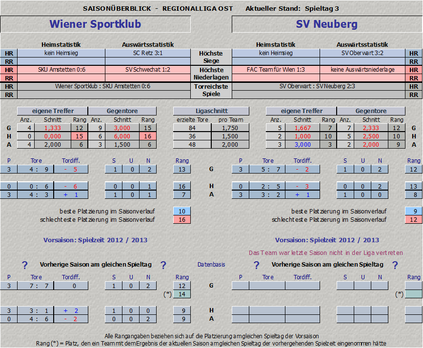 Vergleich Wiener Sportklub vs. SV Neuberg