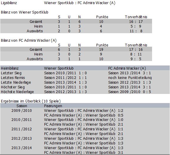 Bilanz Wiener Sportklub vs. Admira Amateure