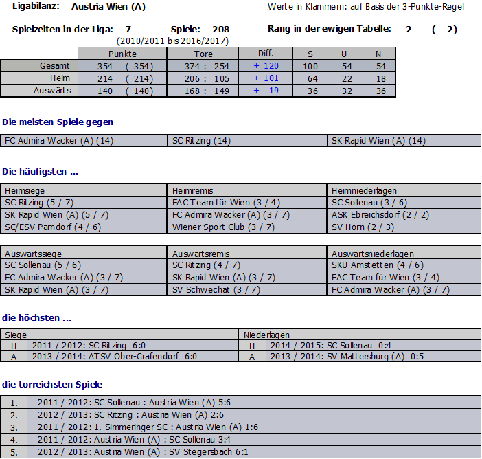 Teamstatistik Austria Wien Amateure