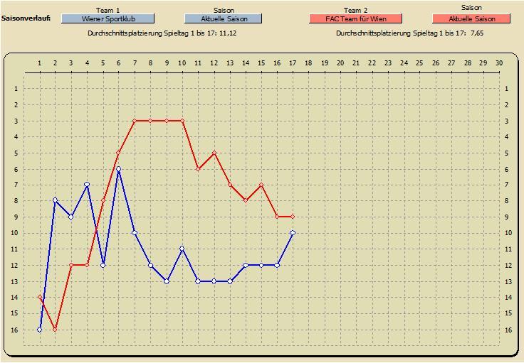 Saisonverlauf Tabellenplatzierung