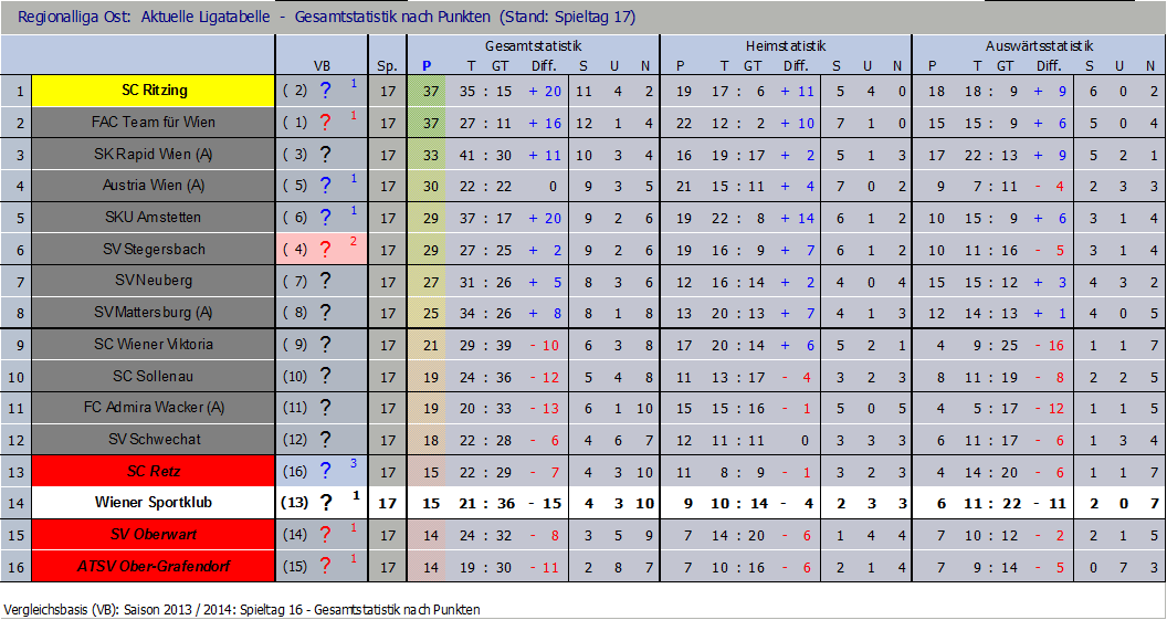 Tabelle nach 17 Runden