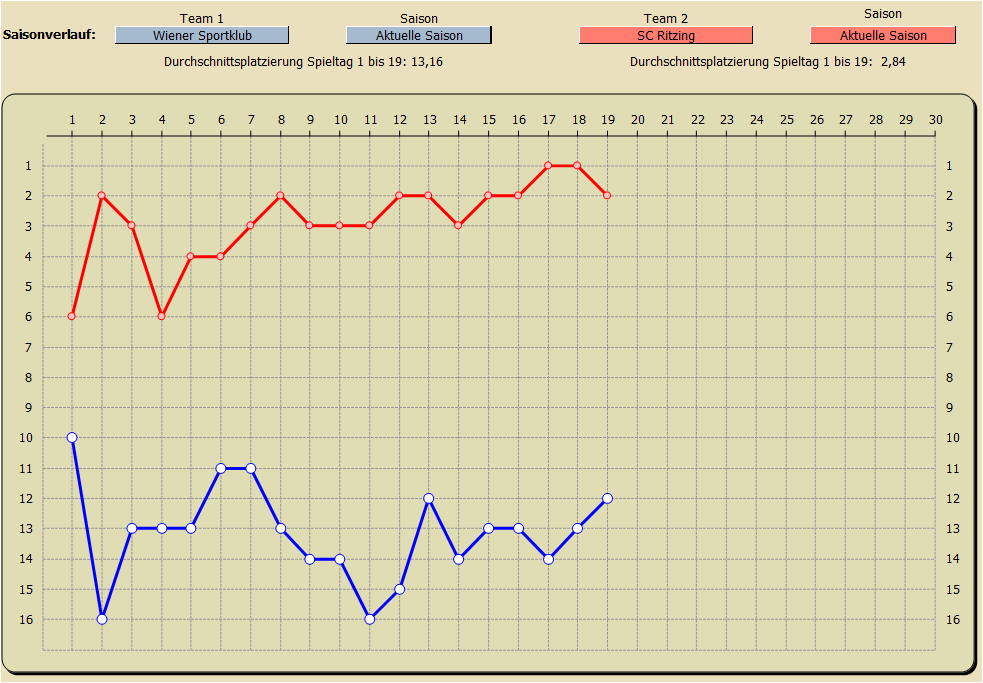 Saisonverlauf Tabellenplatzierung