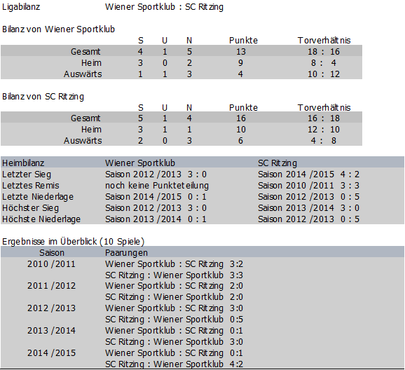 Bilanz Wiener Sportklub vs. SC Ritzing