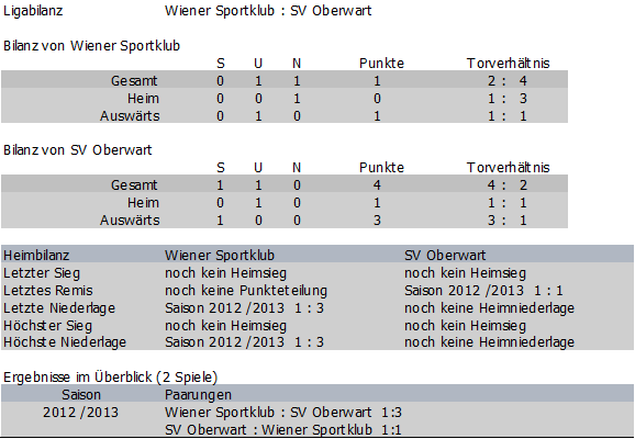 Bilanz Wiener Sportklub vs. SV Oberwart