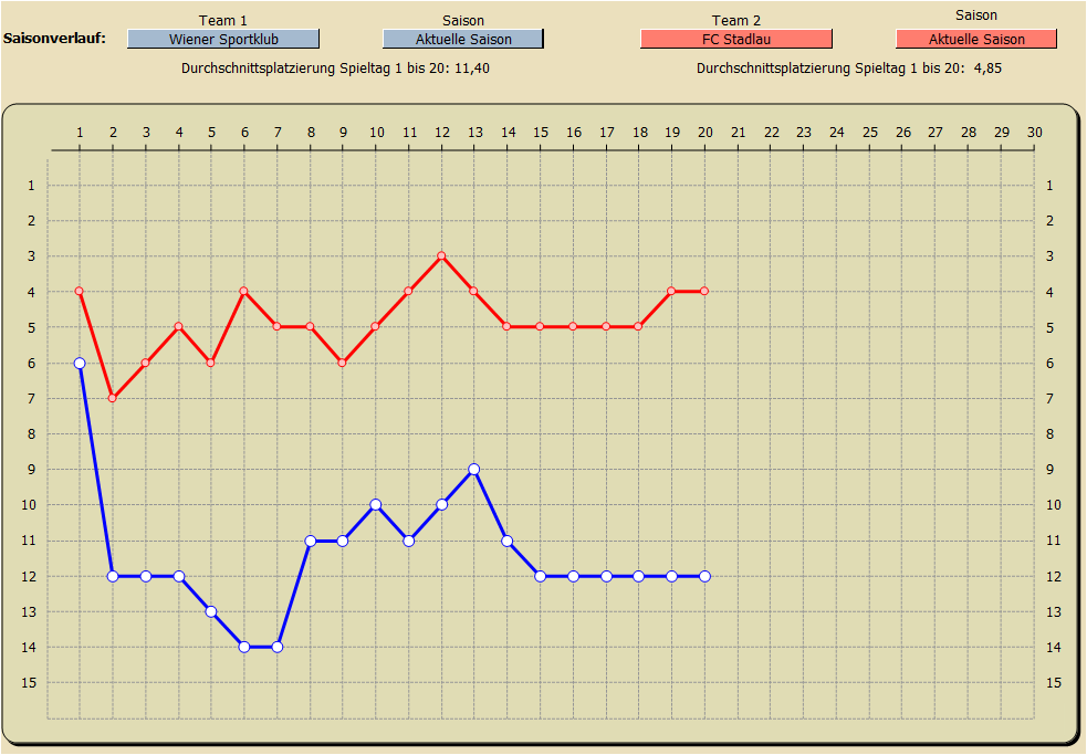Saisonverlauf Tabellenplatzierung