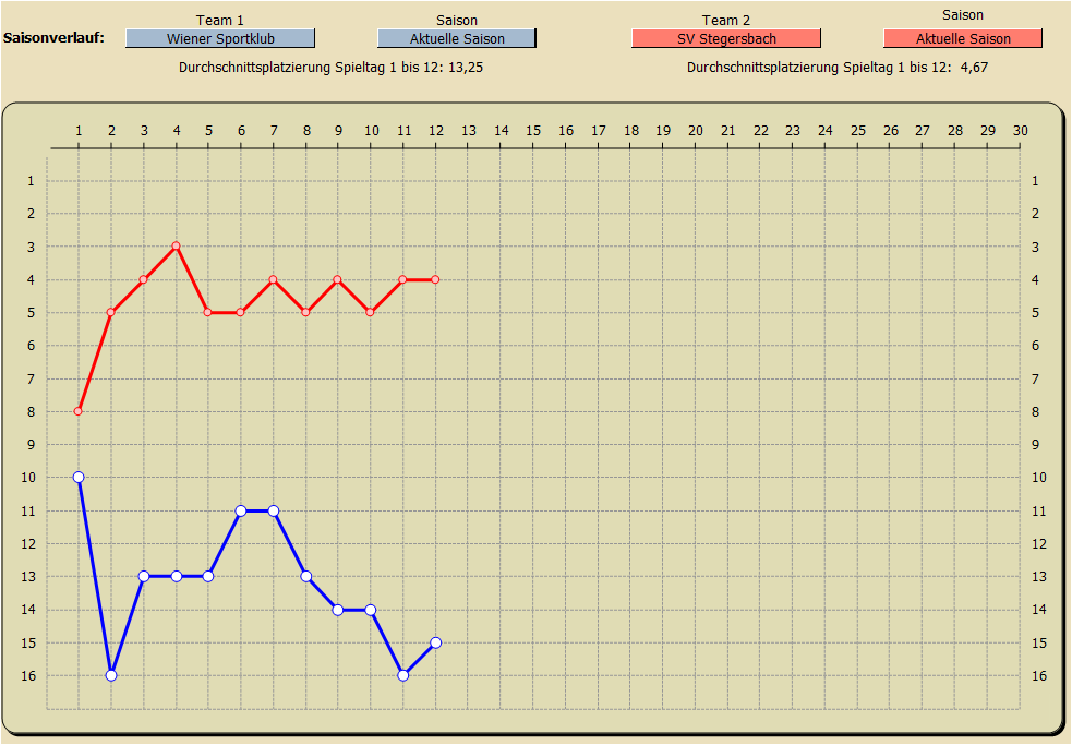 Saisonverlauf Tabellenplatzierung