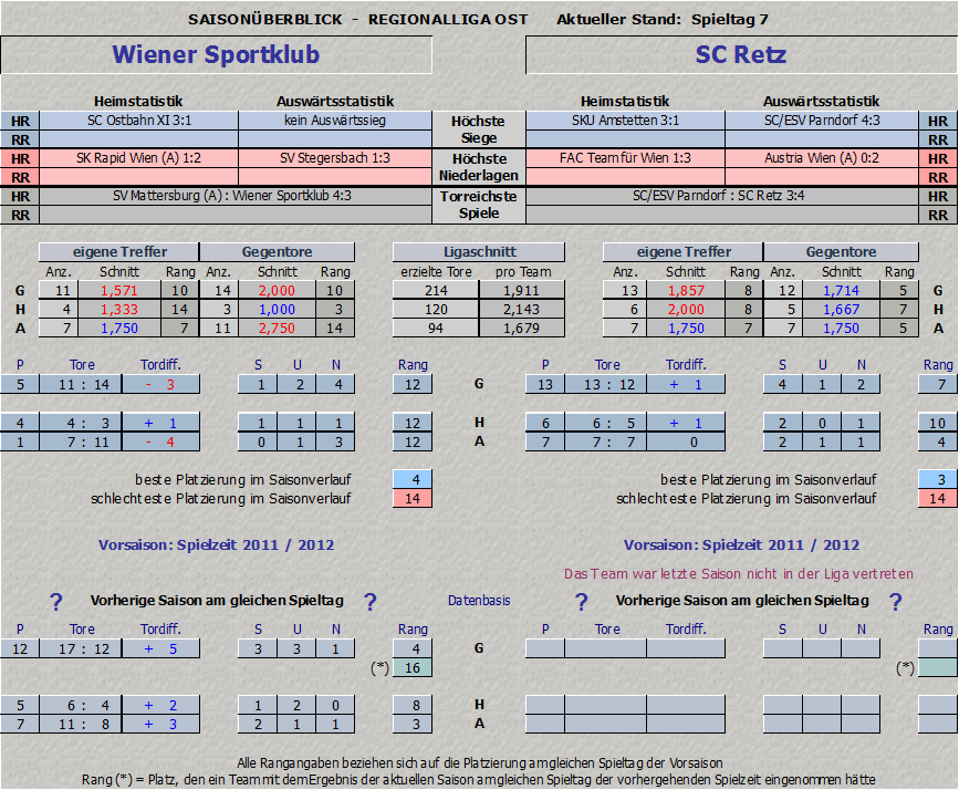 Vergleich Wiener Sportklub vs. SC Retz